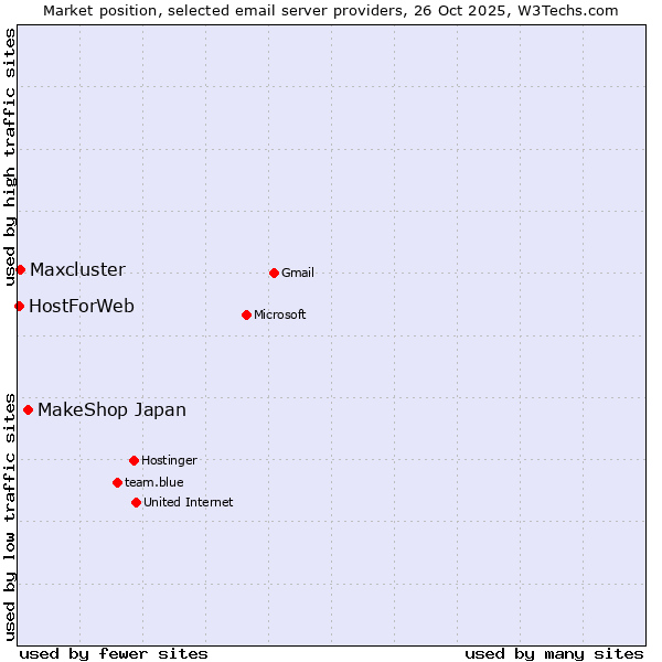 Market position of MakeShop Japan vs. Maxcluster vs. HostForWeb