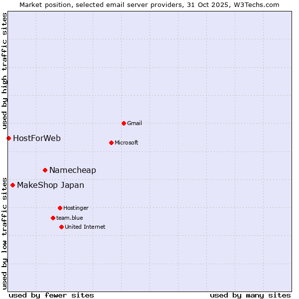 Market position of Namecheap vs. MakeShop Japan vs. HostForWeb