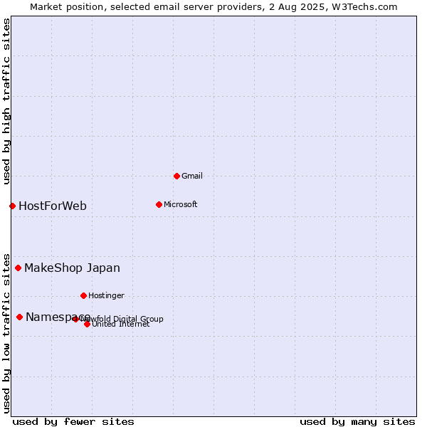 Market position of Namespace vs. MakeShop Japan vs. HostForWeb