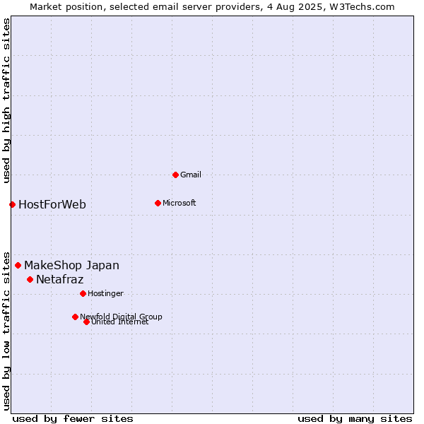 Market position of Netafraz vs. MakeShop Japan vs. HostForWeb
