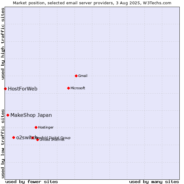 Market position of o2switch vs. MakeShop Japan vs. HostForWeb
