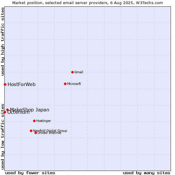 Market position of MakeShop Japan vs. HostForWeb vs. Octenium