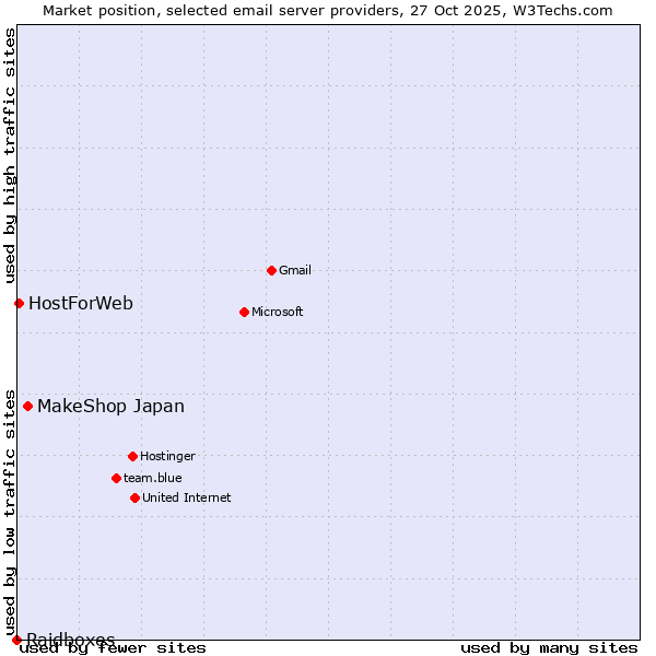 Market position of MakeShop Japan vs. HostForWeb vs. Raidboxes