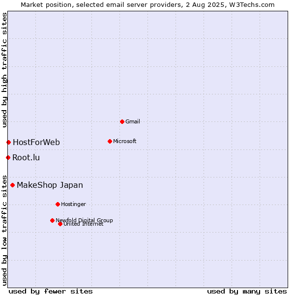 Market position of MakeShop Japan vs. HostForWeb vs. Root.lu