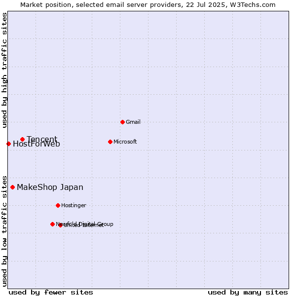 Market position of Tencent vs. MakeShop Japan vs. HostForWeb