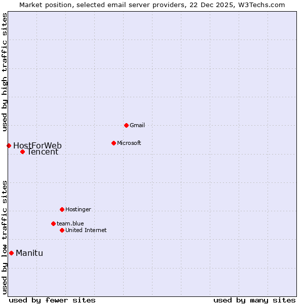Market position of Tencent vs. Manitu vs. HostForWeb