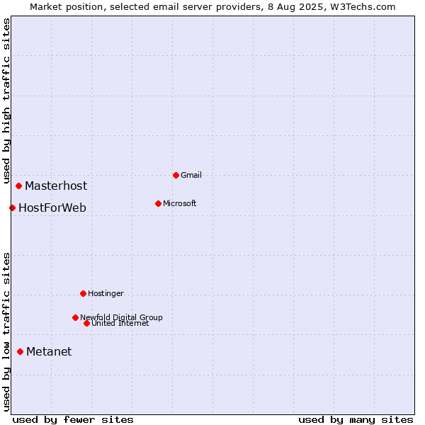 Market position of Metanet vs. Masterhost vs. HostForWeb