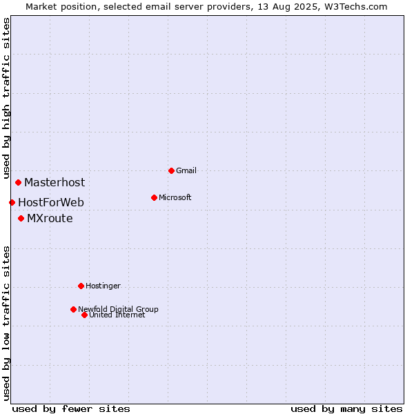 Market position of MXroute vs. Masterhost vs. HostForWeb