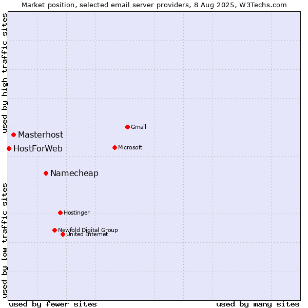 Market position of Namecheap vs. Masterhost vs. HostForWeb