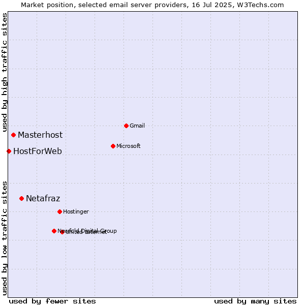Market position of Netafraz vs. Masterhost vs. HostForWeb
