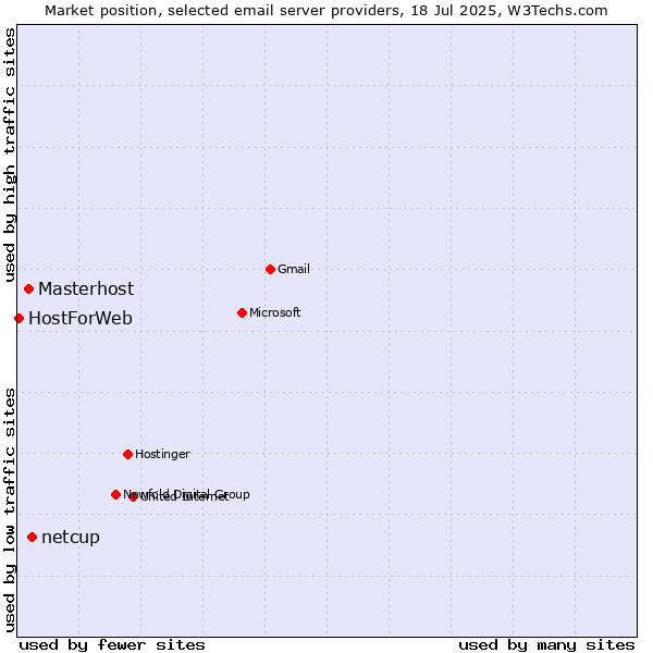 Market position of netcup vs. Masterhost vs. HostForWeb