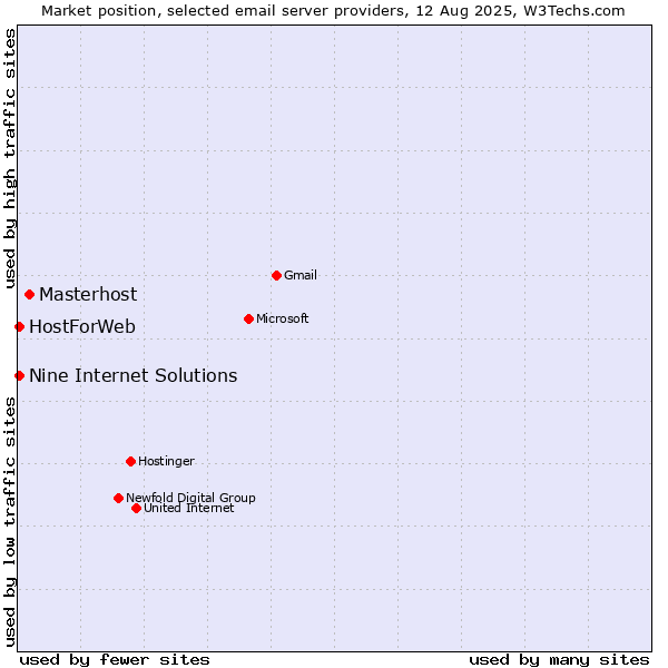 Market position of Masterhost vs. HostForWeb vs. Nine Internet Solutions