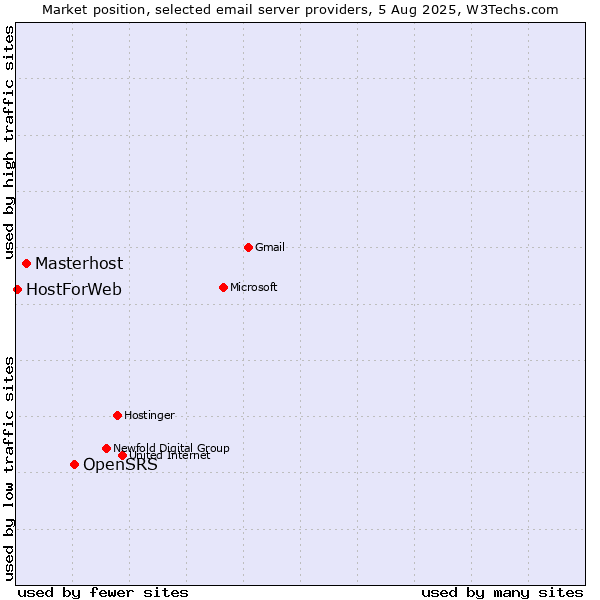 Market position of OpenSRS vs. Masterhost vs. HostForWeb