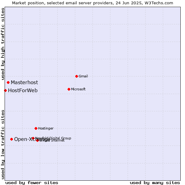 Market position of Open-Xchange vs. Masterhost vs. HostForWeb