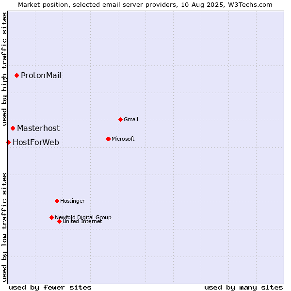Market position of ProtonMail vs. Masterhost vs. HostForWeb