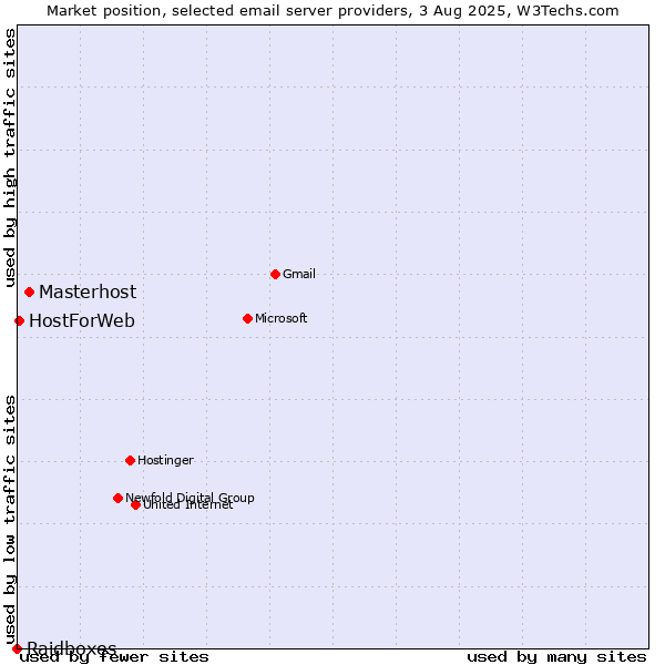 Market position of Masterhost vs. HostForWeb vs. Raidboxes