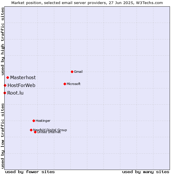 Market position of Masterhost vs. HostForWeb vs. Root.lu