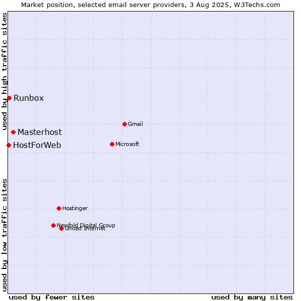 Market position of Masterhost vs. Runbox vs. HostForWeb