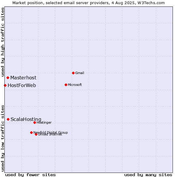 Market position of ScalaHosting vs. Masterhost vs. HostForWeb