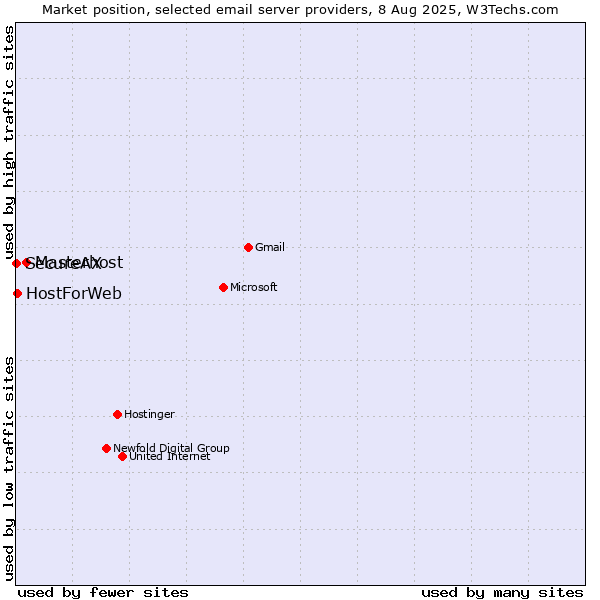 Market position of Masterhost vs. HostForWeb vs. SecureAX