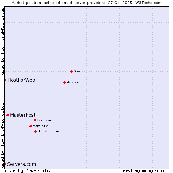 Market position of Masterhost vs. HostForWeb vs. Servers.com