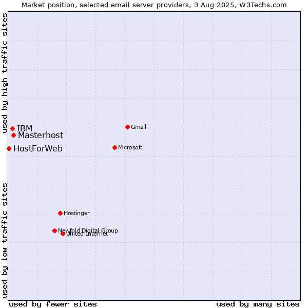 Market position of Masterhost vs. IBM vs. HostForWeb