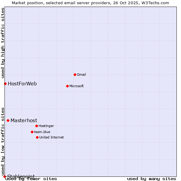 Market position of Masterhost vs. HostForWeb vs. Stablepoint
