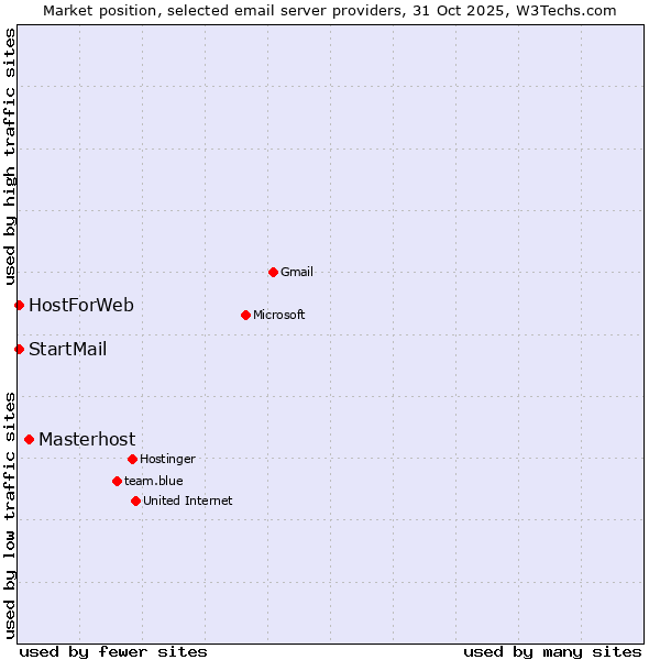 Market position of Masterhost vs. HostForWeb vs. StartMail