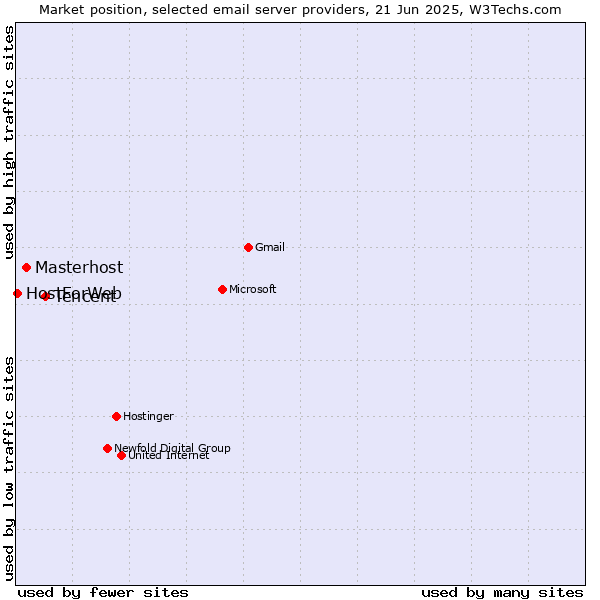 Market position of Tencent vs. Masterhost vs. HostForWeb