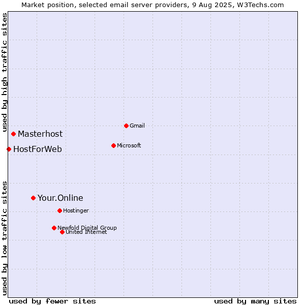 Market position of Your.Online vs. Masterhost vs. HostForWeb