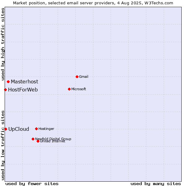 Market position of Masterhost vs. UpCloud vs. HostForWeb