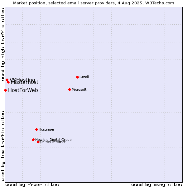 Market position of Masterhost vs. VSHosting vs. HostForWeb