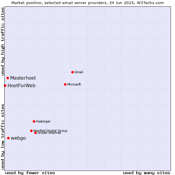 Market position of webgo vs. Masterhost vs. HostForWeb