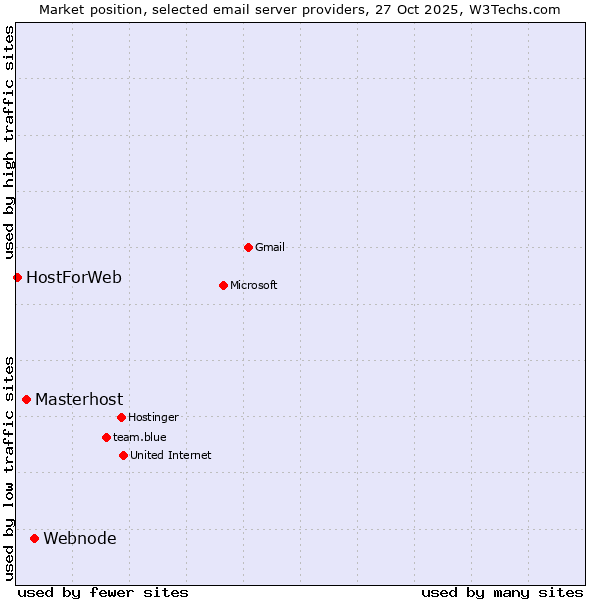 Market position of Webnode vs. Masterhost vs. HostForWeb