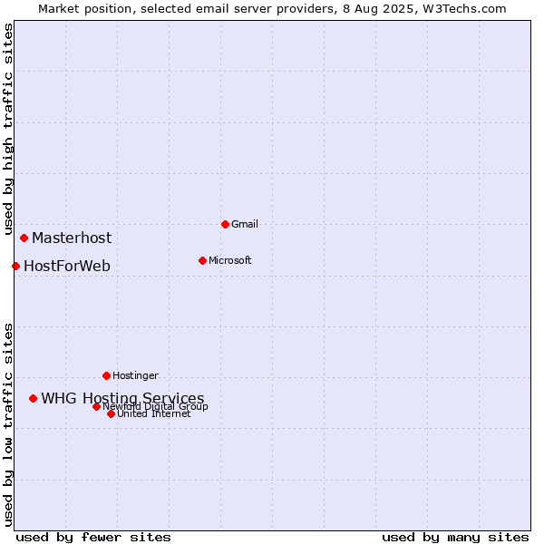 Market position of WHG Hosting Services vs. Masterhost vs. HostForWeb