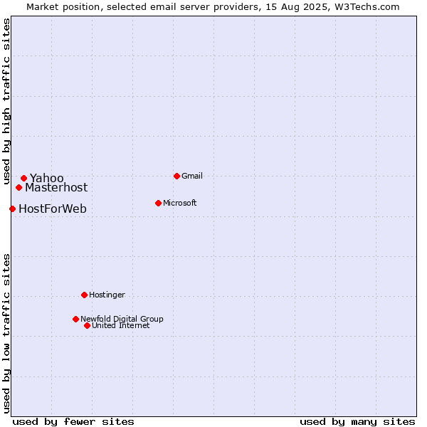 Market position of Yahoo vs. Masterhost vs. HostForWeb