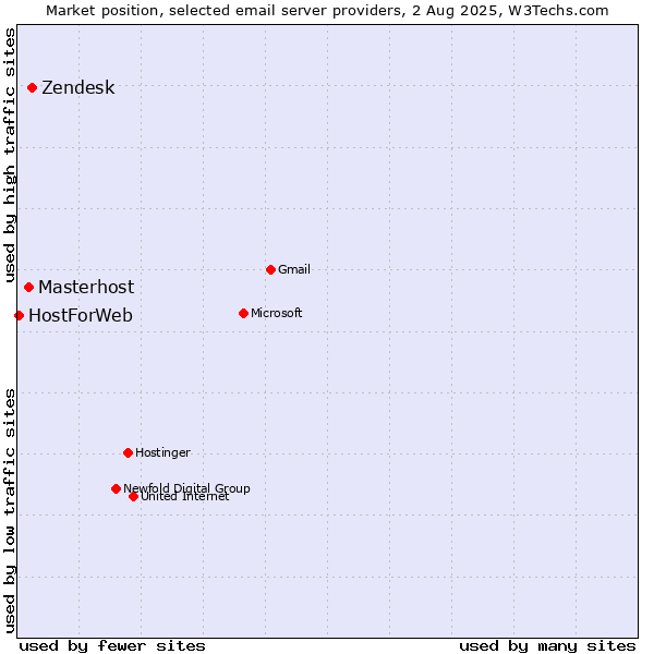 Market position of Zendesk vs. Masterhost vs. HostForWeb