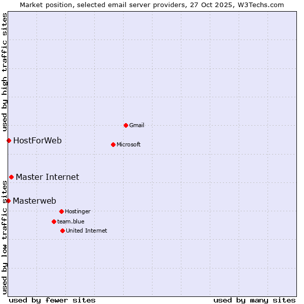 Market position of Master Internet vs. HostForWeb vs. Masterweb