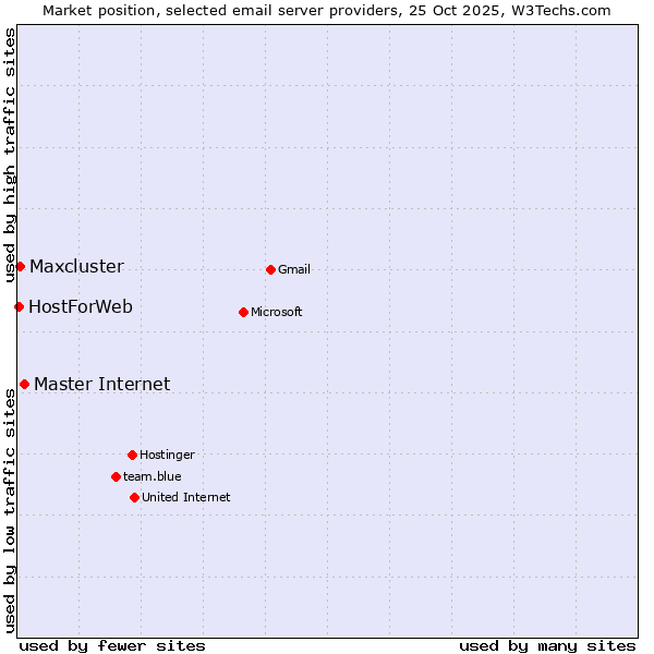 Market position of Master Internet vs. Maxcluster vs. HostForWeb