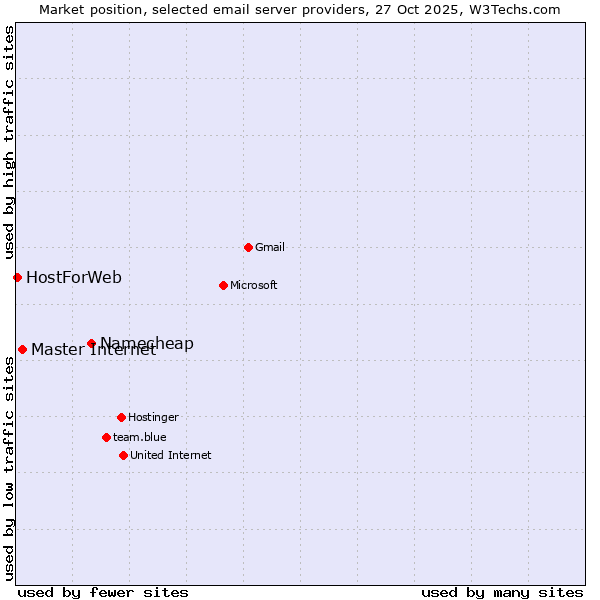 Market position of Namecheap vs. Master Internet vs. HostForWeb