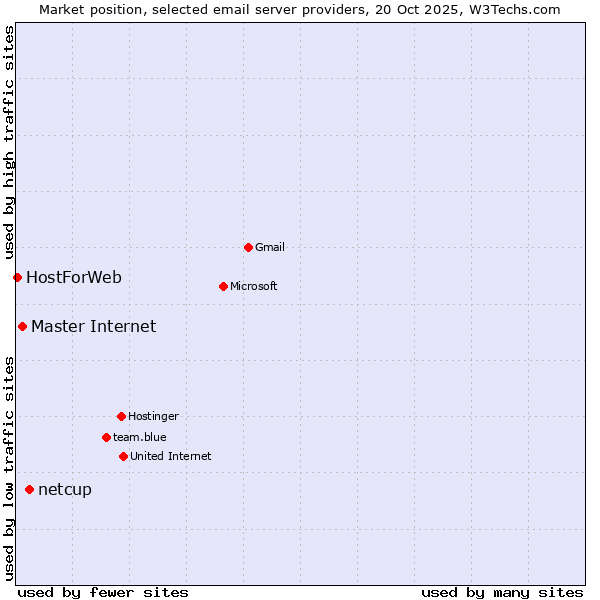 Market position of netcup vs. Master Internet vs. HostForWeb