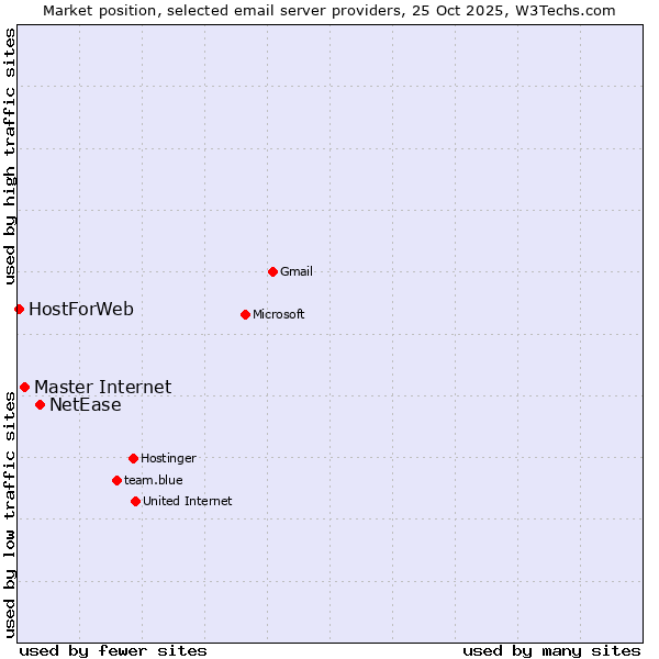 Market position of NetEase vs. Master Internet vs. HostForWeb