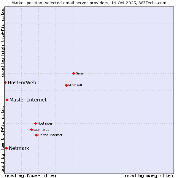 Market position of Master Internet vs. Netmark vs. HostForWeb