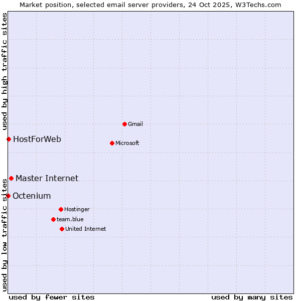Market position of Master Internet vs. HostForWeb vs. Octenium