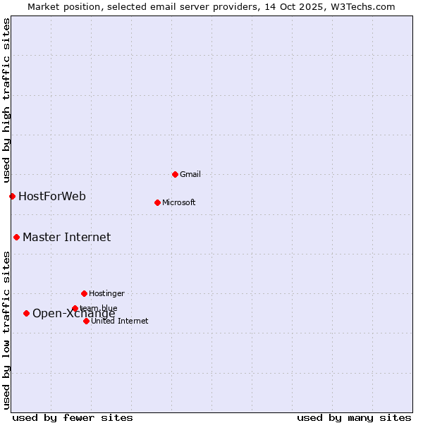 Market position of Open-Xchange vs. Master Internet vs. HostForWeb