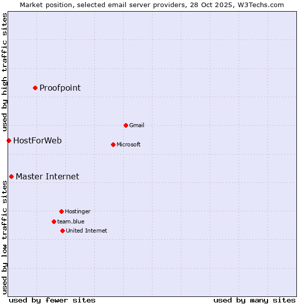 Market position of Proofpoint vs. Master Internet vs. HostForWeb
