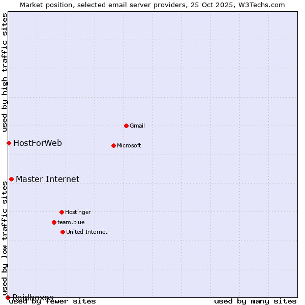 Market position of Master Internet vs. HostForWeb vs. Raidboxes
