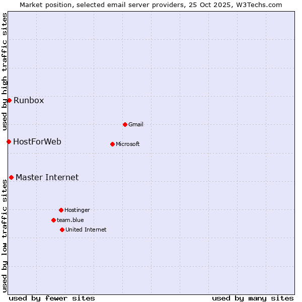 Market position of Master Internet vs. Runbox vs. HostForWeb