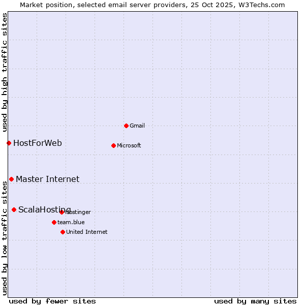 Market position of ScalaHosting vs. Master Internet vs. HostForWeb