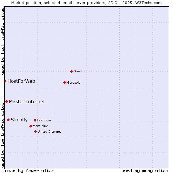 Market position of Shopify vs. Master Internet vs. HostForWeb